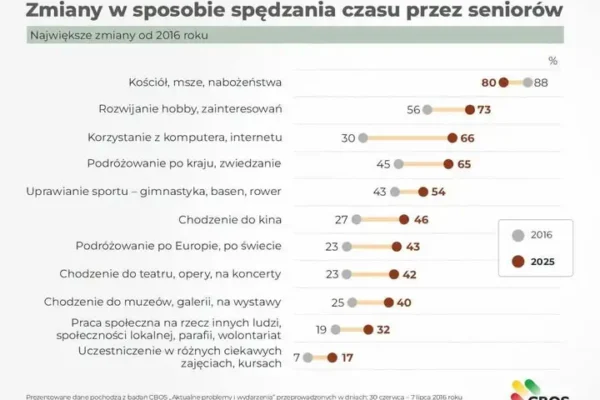 Europejski Dzień Seniora: seniorzy coraz aktywniejsi – dane CBOS i lokalne przykłady